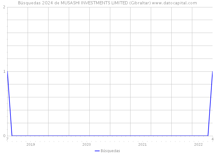 Búsquedas 2024 de MUSASHI INVESTMENTS LIMITED (Gibraltar) 