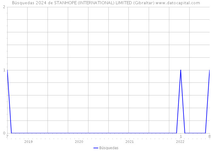 Búsquedas 2024 de STANHOPE (INTERNATIONAL) LIMITED (Gibraltar) 