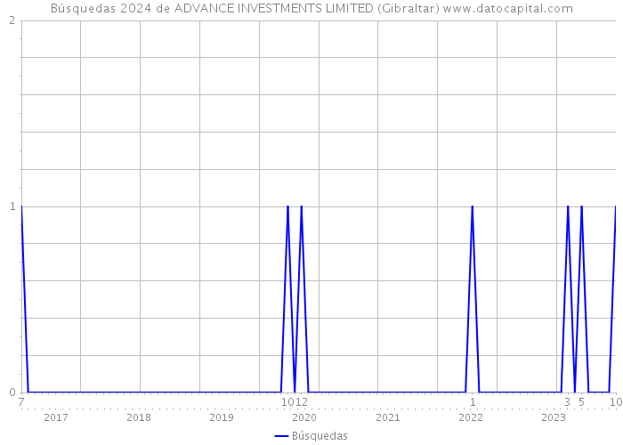 Búsquedas 2024 de ADVANCE INVESTMENTS LIMITED (Gibraltar) 