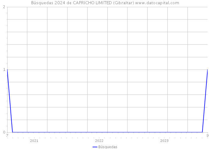 Búsquedas 2024 de CAPRICHO LIMITED (Gibraltar) 