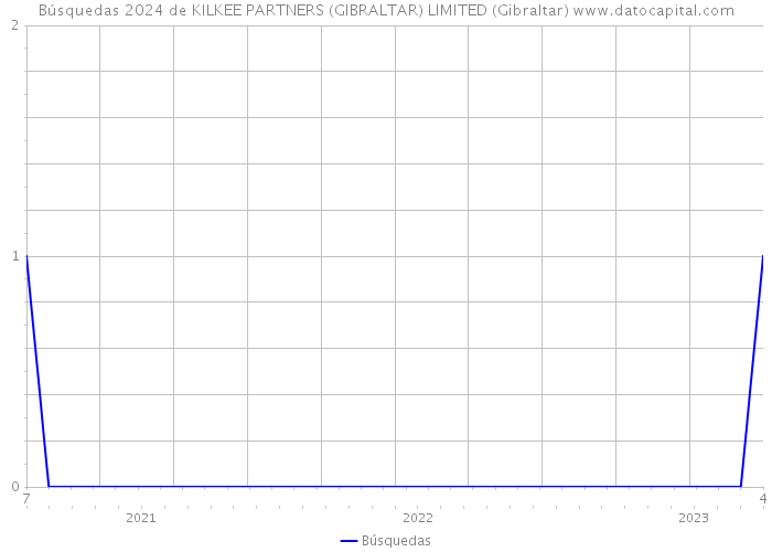 Búsquedas 2024 de KILKEE PARTNERS (GIBRALTAR) LIMITED (Gibraltar) 