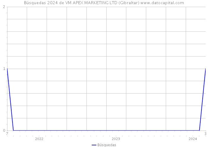 Búsquedas 2024 de VM APEX MARKETING LTD (Gibraltar) 
