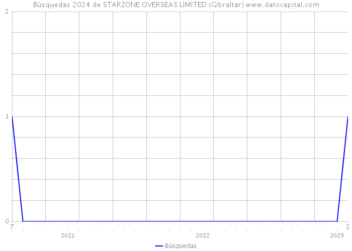 Búsquedas 2024 de STARZONE OVERSEAS LIMITED (Gibraltar) 