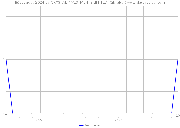 Búsquedas 2024 de CRYSTAL INVESTMENTS LIMITED (Gibraltar) 