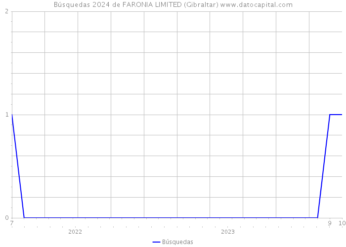 Búsquedas 2024 de FARONIA LIMITED (Gibraltar) 