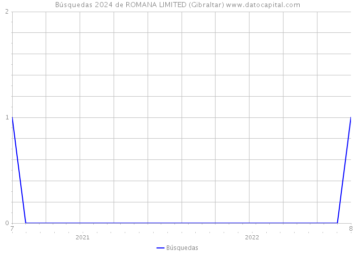 Búsquedas 2024 de ROMANA LIMITED (Gibraltar) 