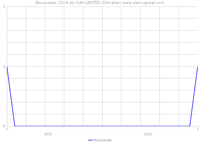 Búsquedas 2024 de CLM LIMITED (Gibraltar) 