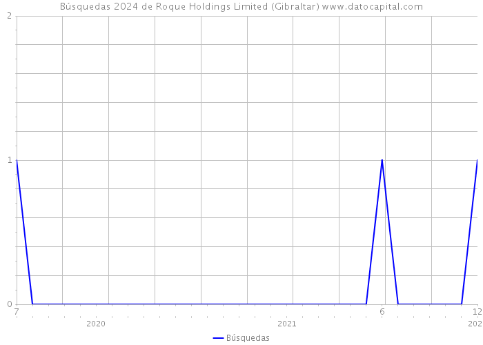 Búsquedas 2024 de Roque Holdings Limited (Gibraltar) 