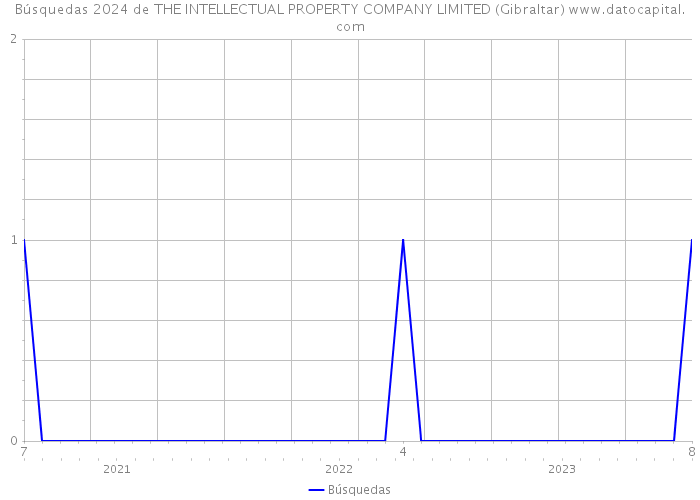 Búsquedas 2024 de THE INTELLECTUAL PROPERTY COMPANY LIMITED (Gibraltar) 