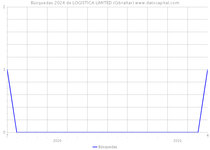 Búsquedas 2024 de LOGISTICA LIMITED (Gibraltar) 