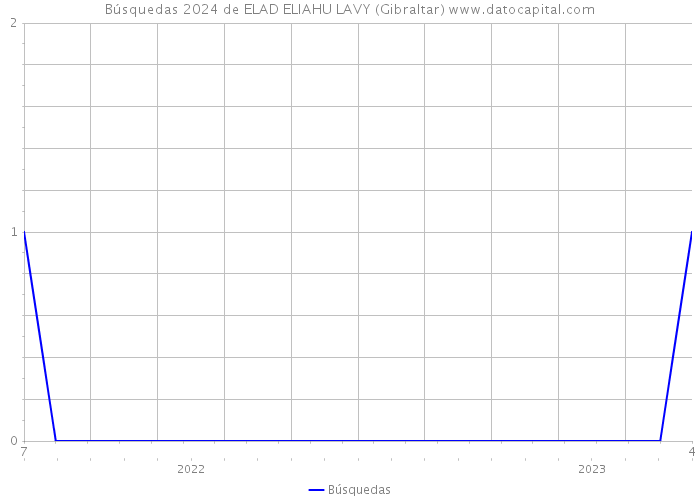 Búsquedas 2024 de ELAD ELIAHU LAVY (Gibraltar) 