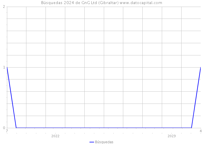 Búsquedas 2024 de GnG Ltd (Gibraltar) 