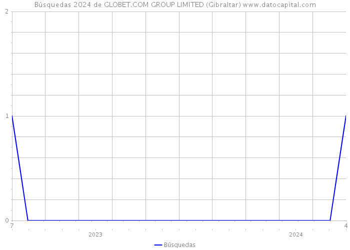 Búsquedas 2024 de GLOBET.COM GROUP LIMITED (Gibraltar) 