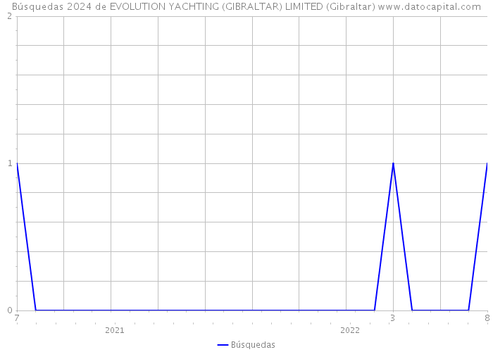 Búsquedas 2024 de EVOLUTION YACHTING (GIBRALTAR) LIMITED (Gibraltar) 