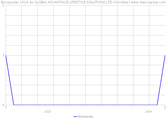Búsquedas 2024 de GLOBAL ADVANTAGE LIFESTYLE SOLUTIONS LTD (Gibraltar) 