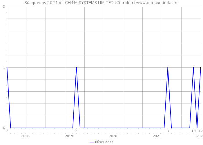 Búsquedas 2024 de CHINA SYSTEMS LIMITED (Gibraltar) 