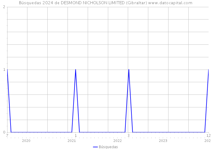 Búsquedas 2024 de DESMOND NICHOLSON LIMITED (Gibraltar) 