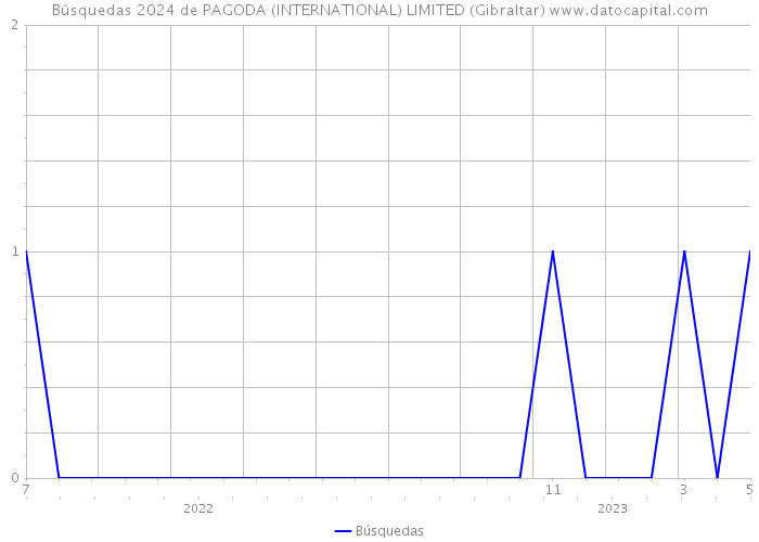 Búsquedas 2024 de PAGODA (INTERNATIONAL) LIMITED (Gibraltar) 