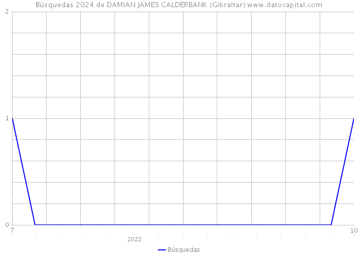 Búsquedas 2024 de DAMIAN JAMES CALDERBANK (Gibraltar) 