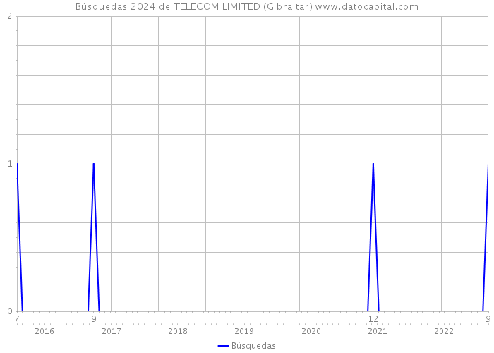 Búsquedas 2024 de TELECOM LIMITED (Gibraltar) 