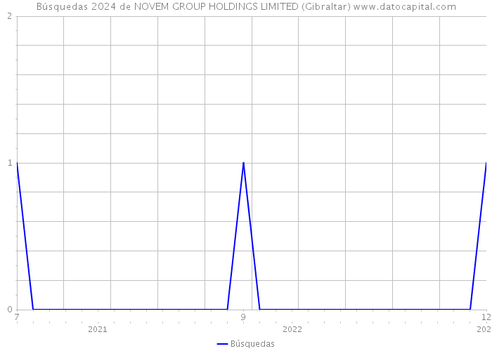 Búsquedas 2024 de NOVEM GROUP HOLDINGS LIMITED (Gibraltar) 