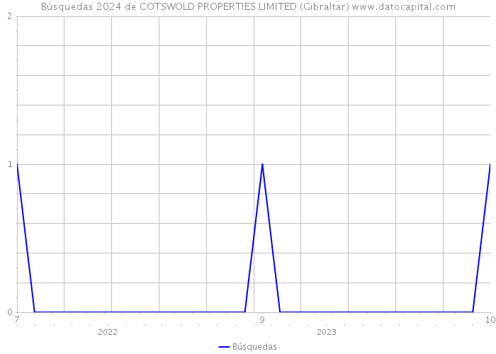 Búsquedas 2024 de COTSWOLD PROPERTIES LIMITED (Gibraltar) 