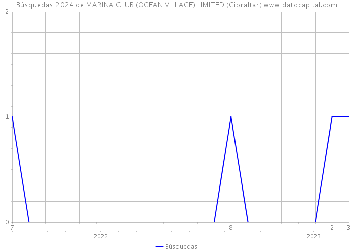 Búsquedas 2024 de MARINA CLUB (OCEAN VILLAGE) LIMITED (Gibraltar) 