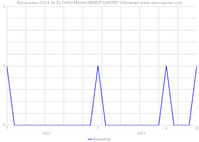 Búsquedas 2024 de EL FARO MANAGEMENT LIMITED (Gibraltar) 