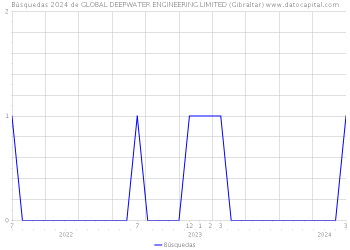 Búsquedas 2024 de GLOBAL DEEPWATER ENGINEERING LIMITED (Gibraltar) 