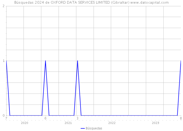 Búsquedas 2024 de OXFORD DATA SERVICES LIMITED (Gibraltar) 