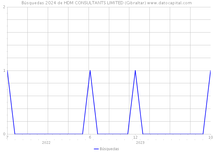 Búsquedas 2024 de HDM CONSULTANTS LIMITED (Gibraltar) 