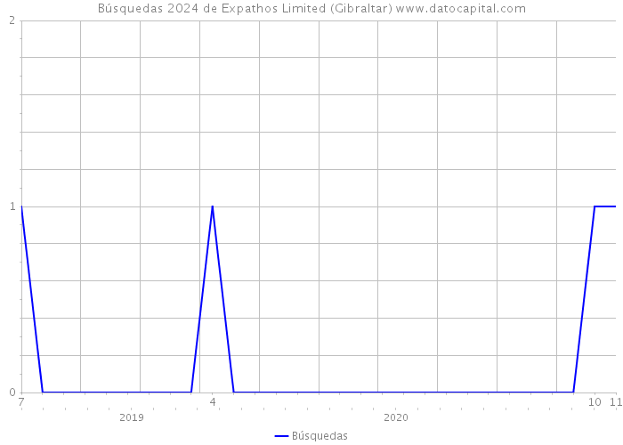Búsquedas 2024 de Expathos Limited (Gibraltar) 