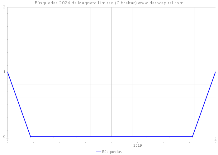Búsquedas 2024 de Magneto Limited (Gibraltar) 