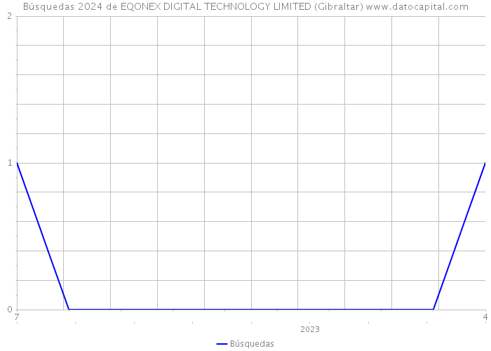 Búsquedas 2024 de EQONEX DIGITAL TECHNOLOGY LIMITED (Gibraltar) 