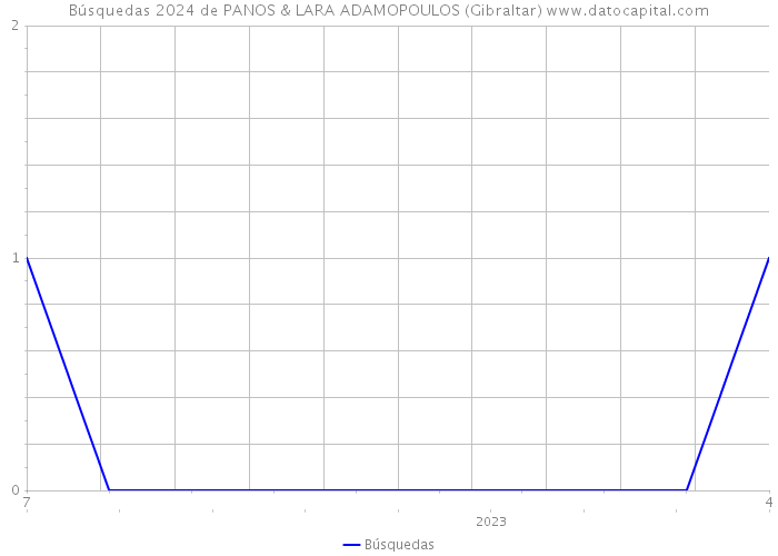 Búsquedas 2024 de PANOS & LARA ADAMOPOULOS (Gibraltar) 
