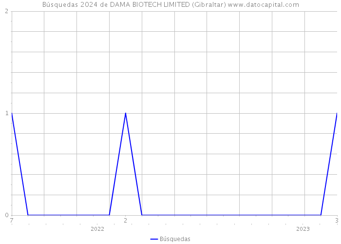 Búsquedas 2024 de DAMA BIOTECH LIMITED (Gibraltar) 