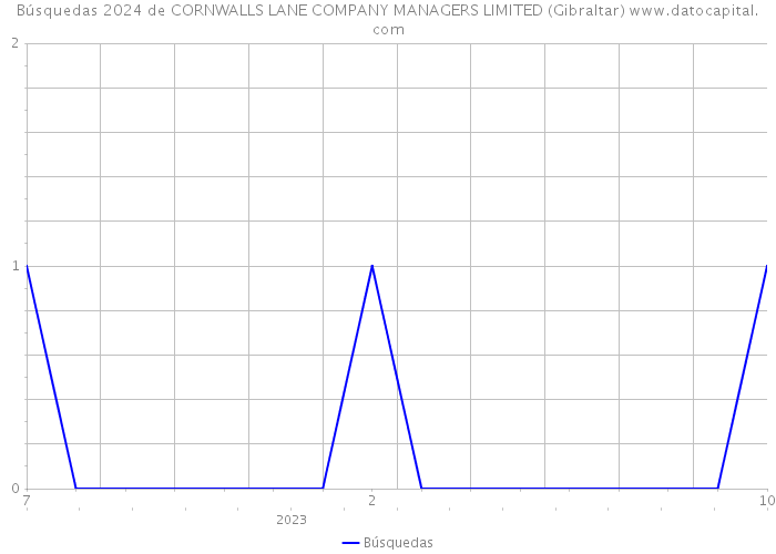 Búsquedas 2024 de CORNWALLS LANE COMPANY MANAGERS LIMITED (Gibraltar) 