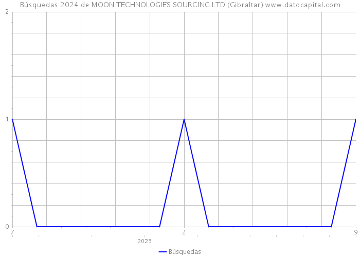 Búsquedas 2024 de MOON TECHNOLOGIES SOURCING LTD (Gibraltar) 