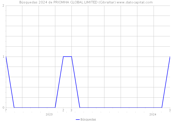 Búsquedas 2024 de PRIOMHA GLOBAL LIMITED (Gibraltar) 