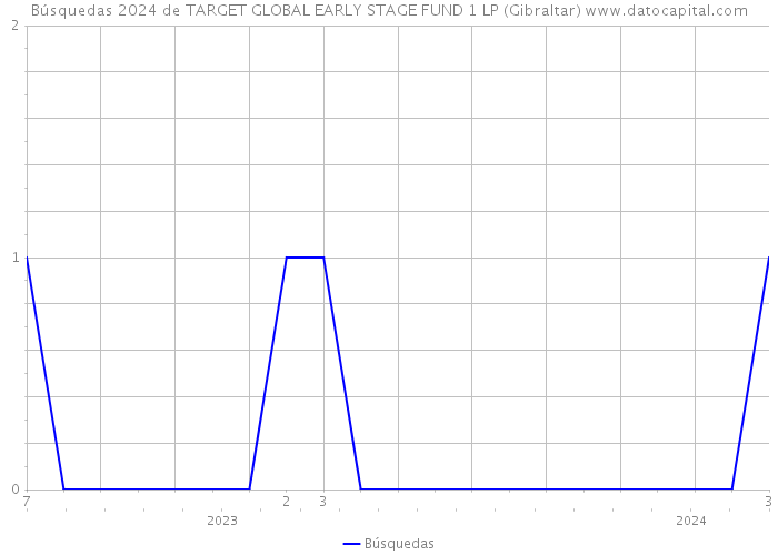 Búsquedas 2024 de TARGET GLOBAL EARLY STAGE FUND 1 LP (Gibraltar) 