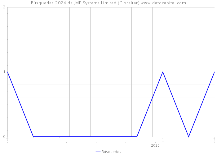 Búsquedas 2024 de JMP Systems Limited (Gibraltar) 