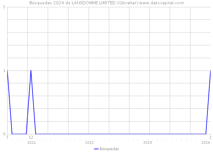 Búsquedas 2024 de LANSDOWNE LIMITED (Gibraltar) 