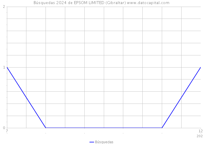 Búsquedas 2024 de EPSOM LIMITED (Gibraltar) 
