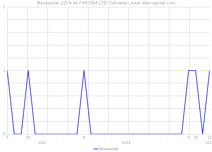 Búsquedas 2024 de FARONIA LTD (Gibraltar) 