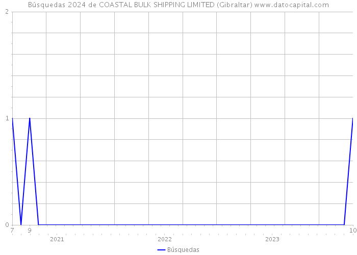 Búsquedas 2024 de COASTAL BULK SHIPPING LIMITED (Gibraltar) 