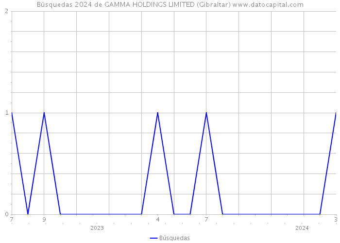 Búsquedas 2024 de GAMMA HOLDINGS LIMITED (Gibraltar) 