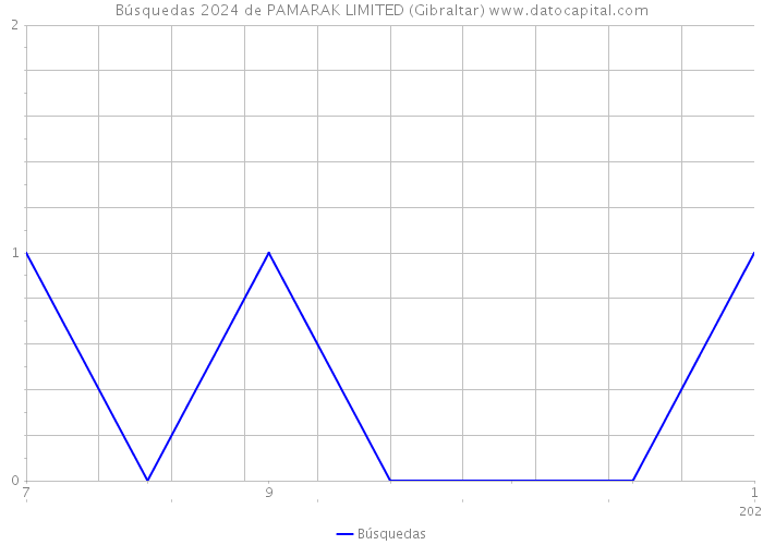 Búsquedas 2024 de PAMARAK LIMITED (Gibraltar) 