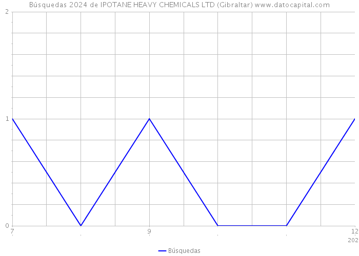 Búsquedas 2024 de IPOTANE HEAVY CHEMICALS LTD (Gibraltar) 