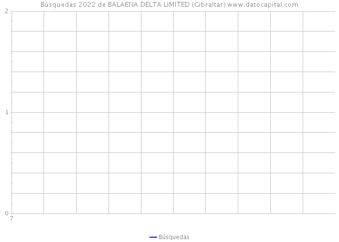 Búsquedas 2022 de BALAENA DELTA LIMITED (Gibraltar) 