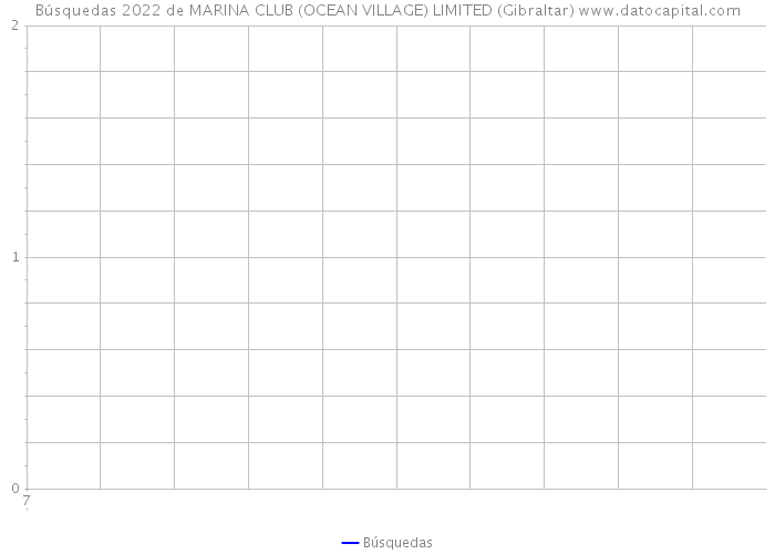 Búsquedas 2022 de MARINA CLUB (OCEAN VILLAGE) LIMITED (Gibraltar) 